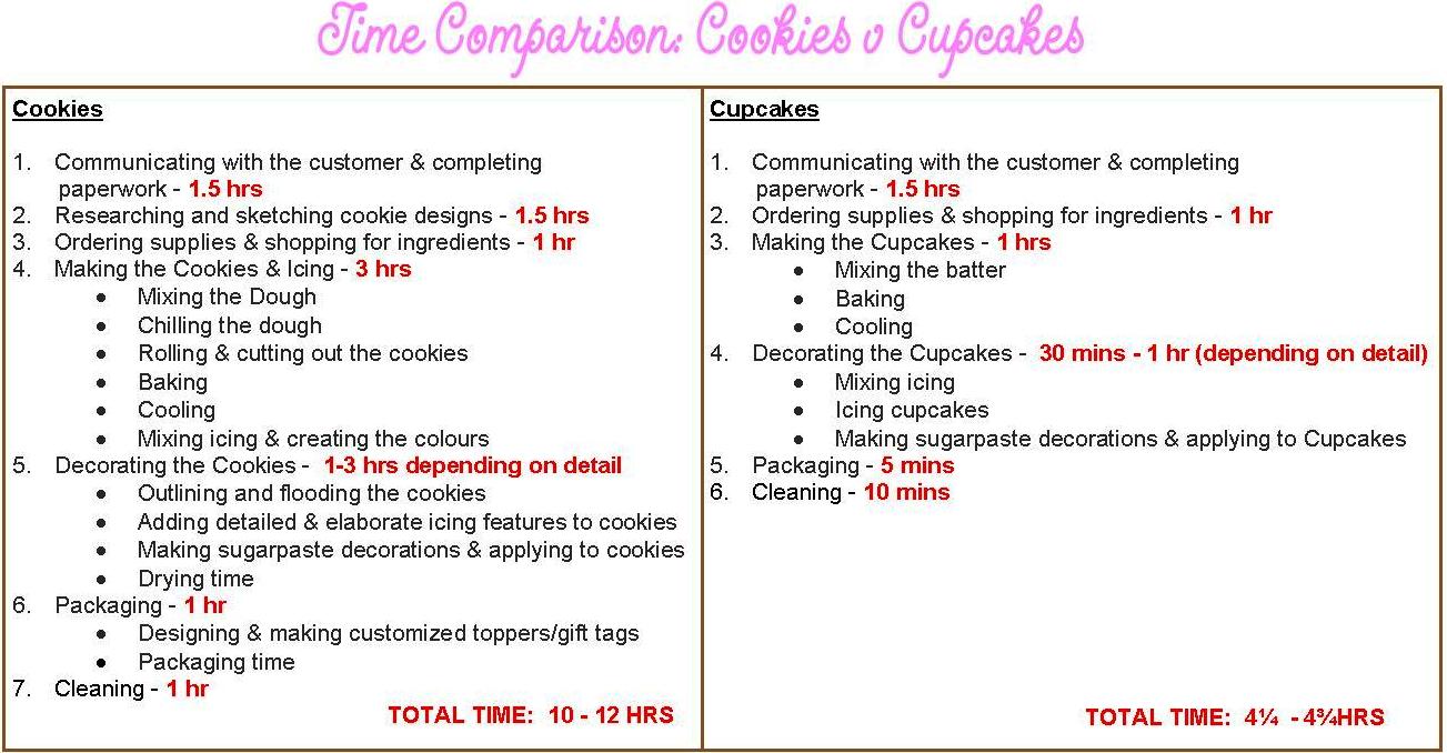 Comparative table cupcakes v cookies